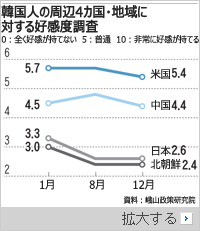 韓国人の日本に対する好感度、北朝鮮と同程度に