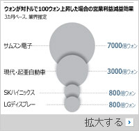 ウォン高で営業利益減、対策に追われる韓国企業