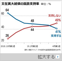 文大統領支持率が最低更新、浮動層はほとんど離脱