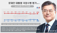 ▲青いグラフが文大統領の支持率、赤いグラフが不支持率（リアルメーター提供）＝（聯合ニュース）≪転載・転用禁止≫