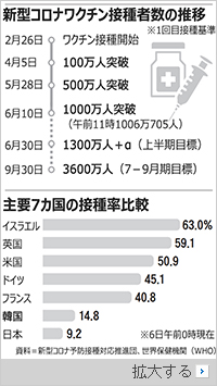 韓国の接種1000万回突破…ワクチンさえ十分なら一日100万回も可能