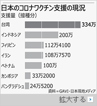 接種率35％なのに外国にワクチンを提供する日本