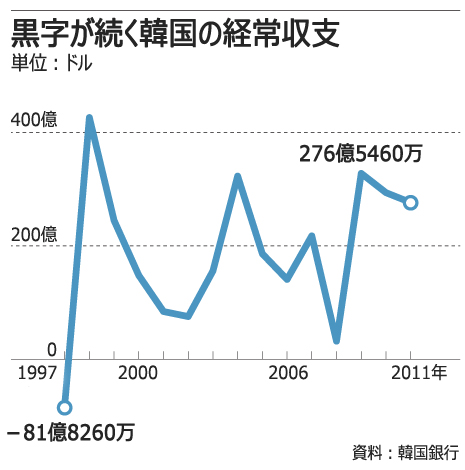 韓国の経常収支276億5000万ドル、14年連続黒字