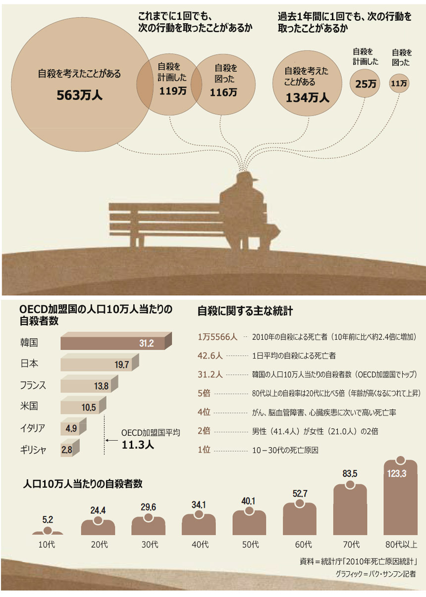 韓国の年間自殺者数、10年間で2.4倍に