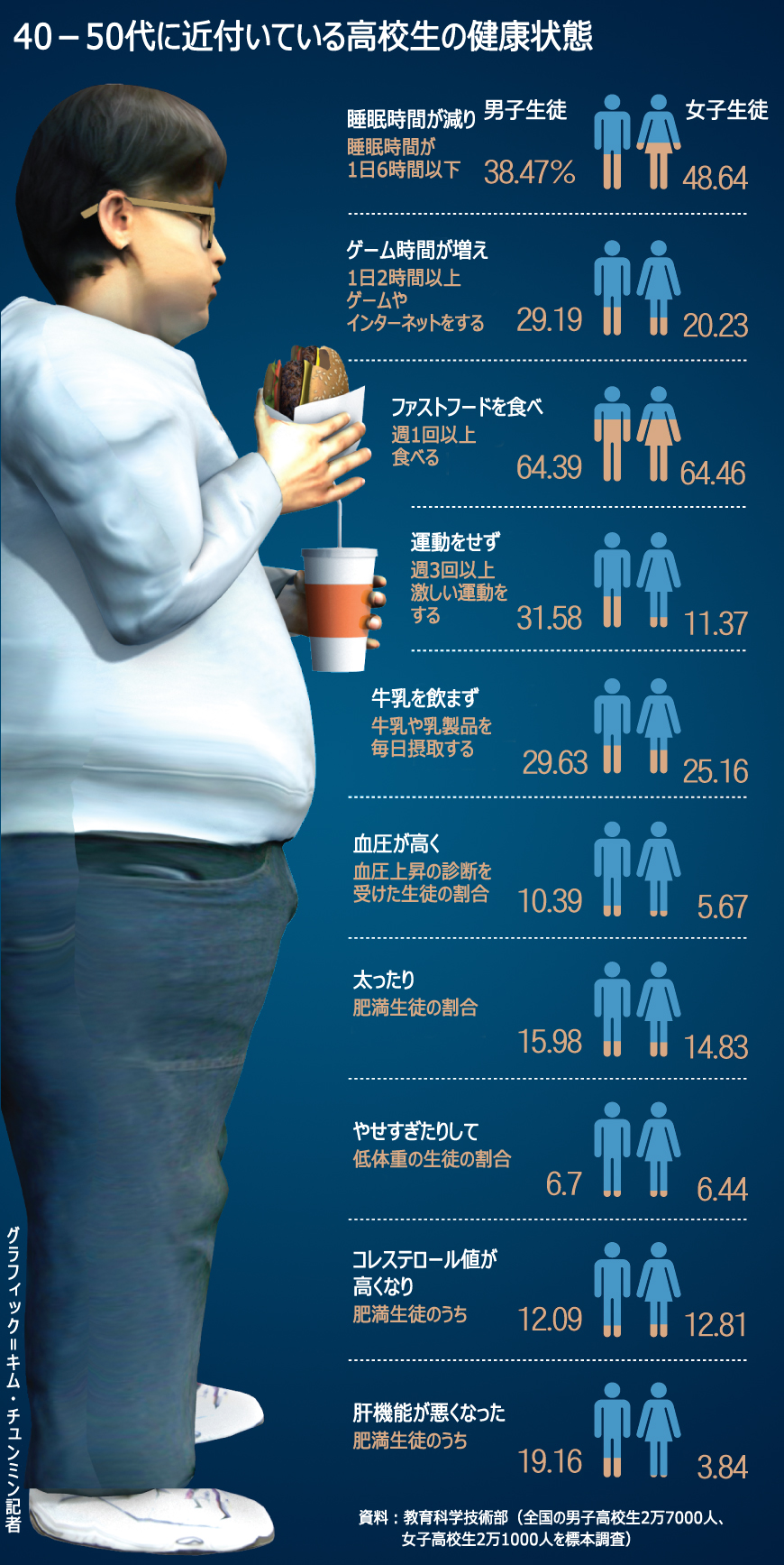 肥満の男子高校生、2割が肝機能に問題あり