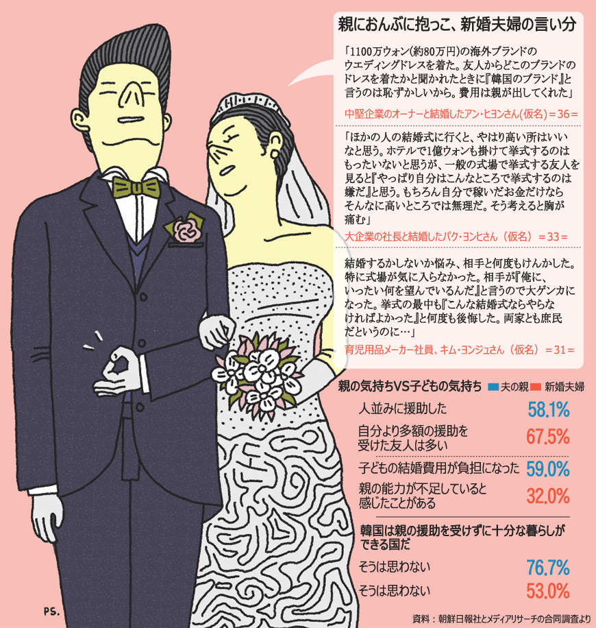 結婚費用：親に全面依存、新婚夫婦の言い分は？