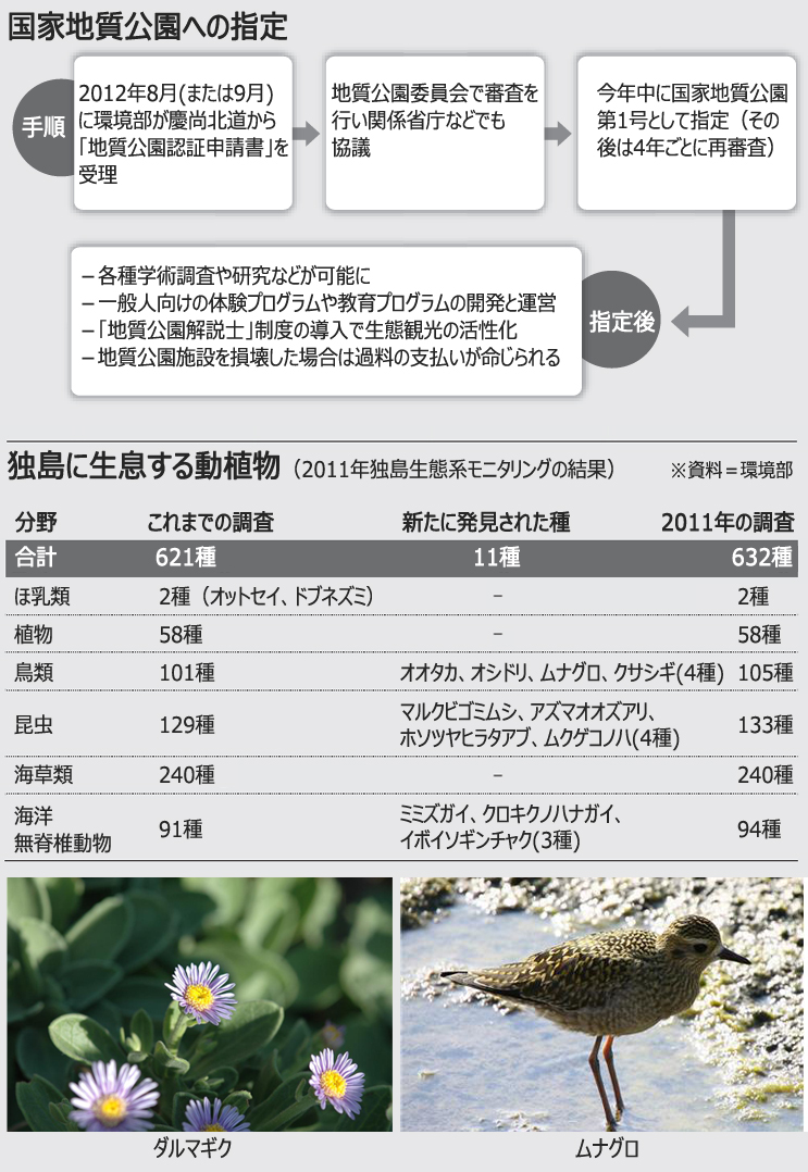 独島：ジオパーク化で気軽に訪問できる島に