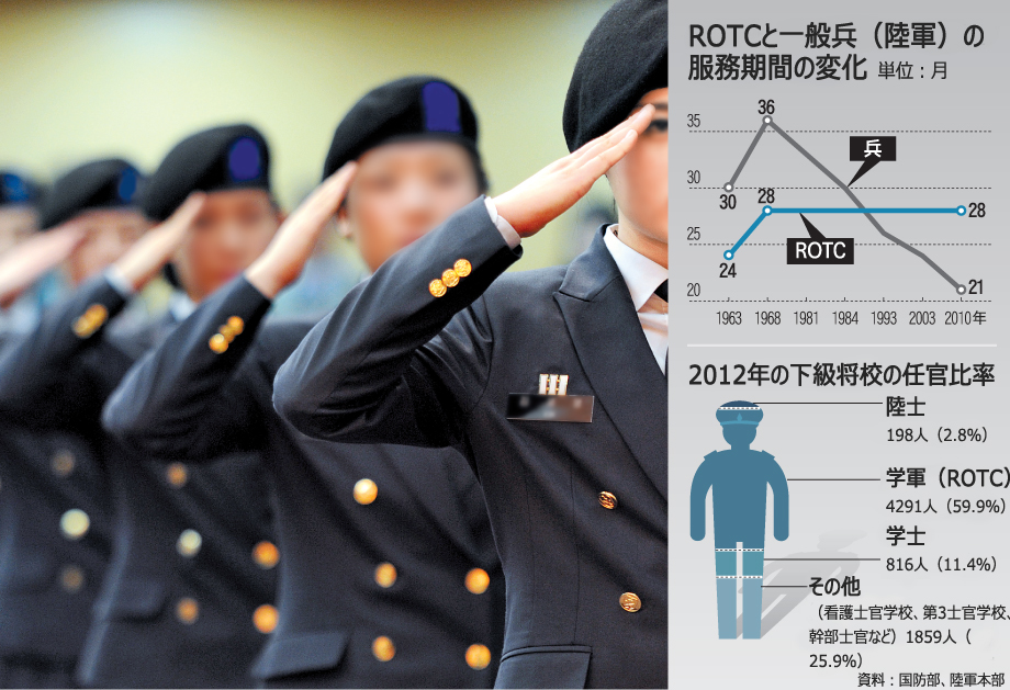 韓国軍：下級将校の人材プール「ROTC」を襲う危機-Chosun Online 朝鮮日報