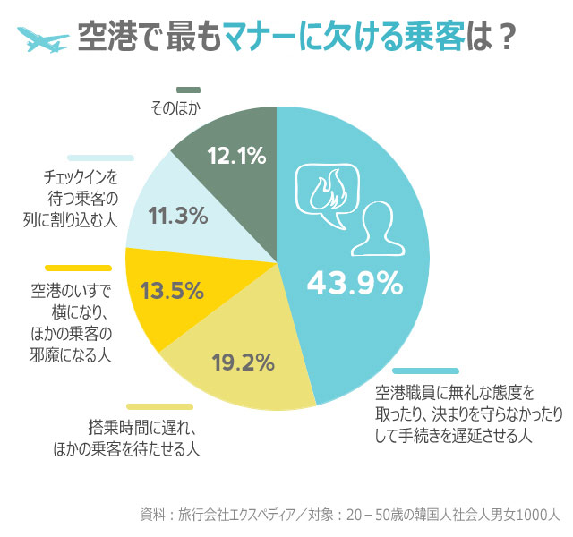 韓国人に聞く：空港でマナーに欠ける行為1位は？