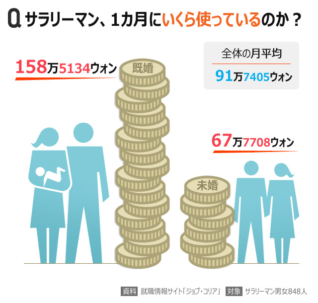 韓国人に聞く：会社員の生活費、1カ月いくら？