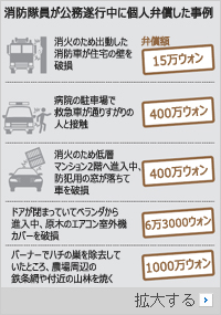 交通事故・器物破損で訴えられる韓国の消防隊員