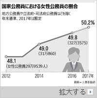 韓国の女性国家公務員、初の50％超