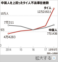 韓国に「タイ式マッサージ」乱立、不法滞在者の温床に