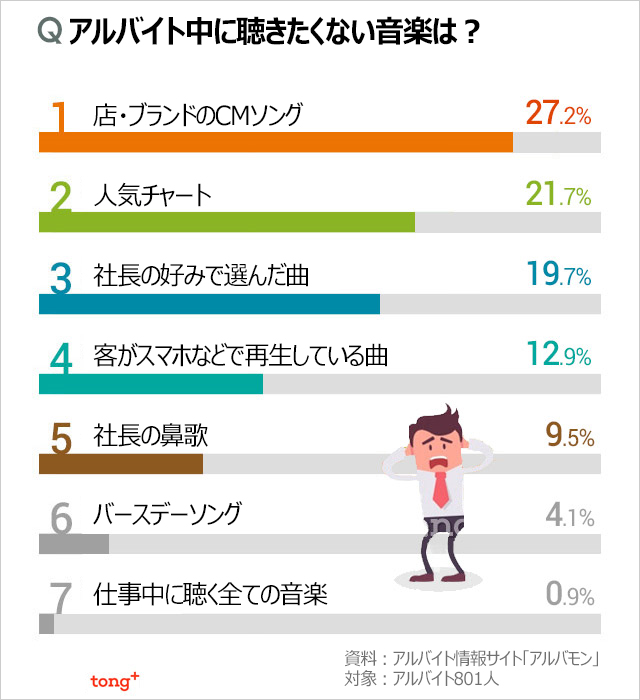 韓国人に聞く バイト中に聞きたくない歌1位は Chosun Online 朝鮮日報