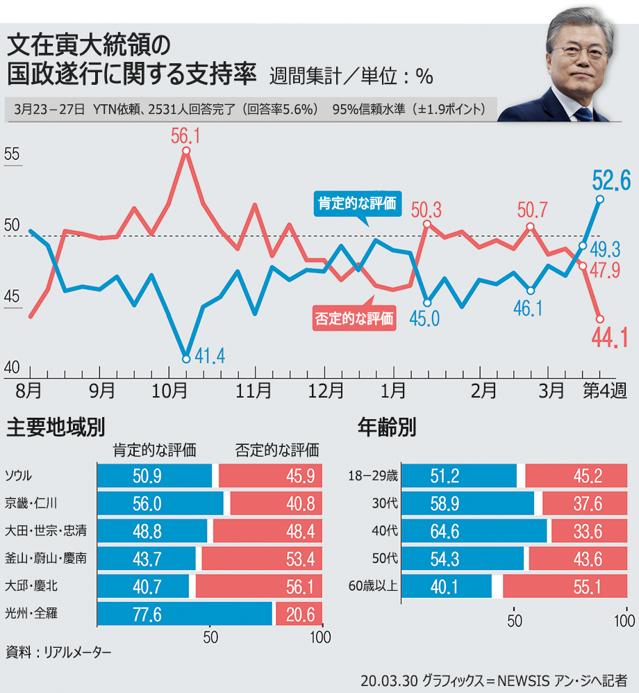 文大統領の支持率52.6％で今年最高