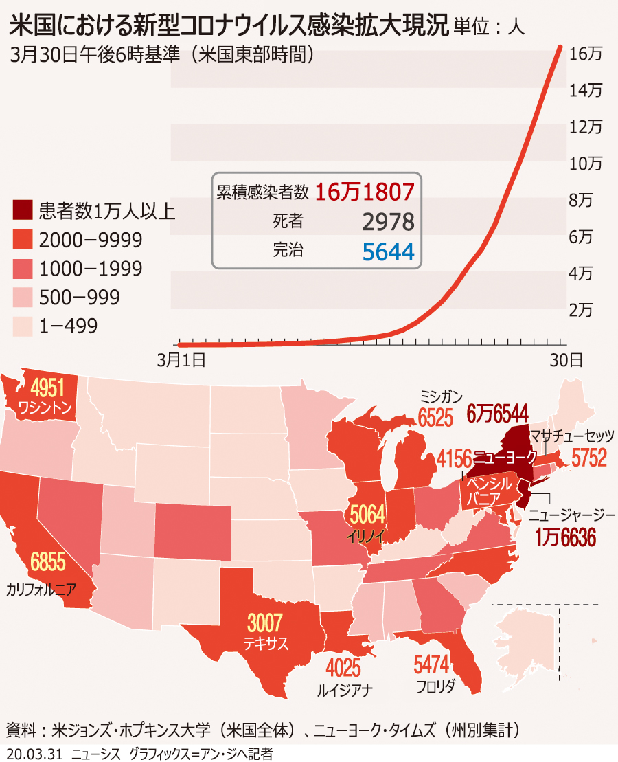 米国の新型コロナ感染現況、死者3000人に迫る（30日18時）