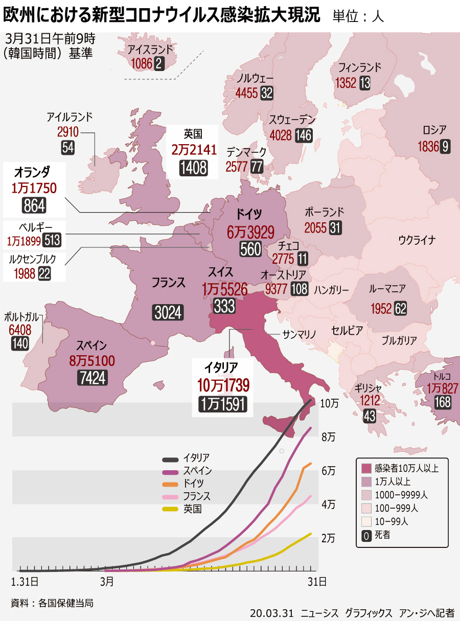 欧州の新型コロナ感染現況、イタリアで感染者10万人突破（3月31日）