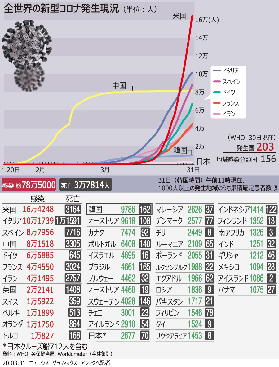 世界の新型コロナの現況…スペインも確定患者数が中国を上回る（31日11時）