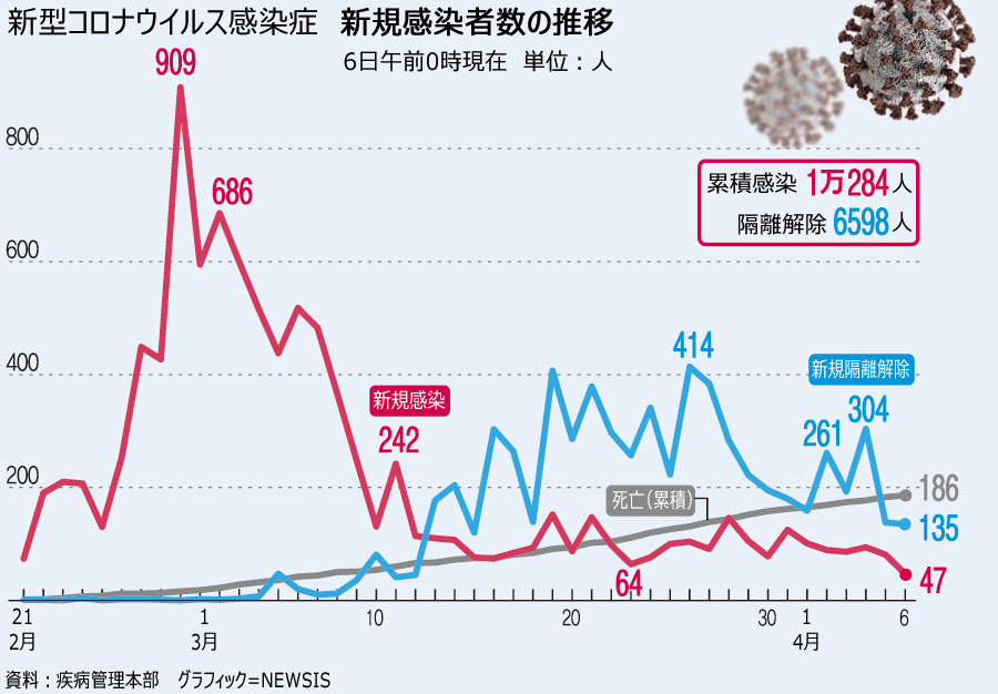 新型コロナ感染者47人増、46日ぶり50人以下に（6日0時） 