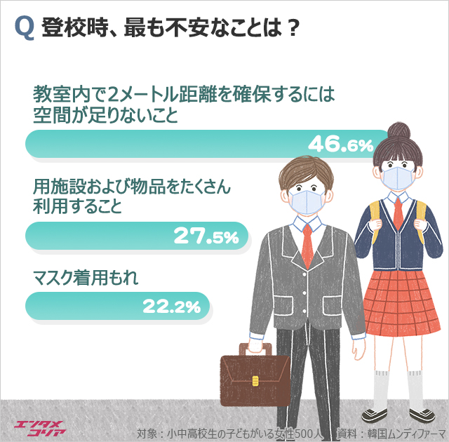 韓国の小中高校生の母親96％「今後登校させる際、子どもの衛生管理が不安」