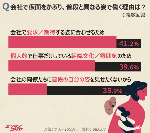 韓国の会社員4人に3人「会社での姿、普段の自分とは違う」