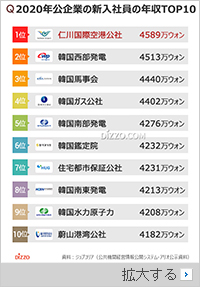 2020年韓国公企業新入社員の平均年収3809万ウォン、最も高い公企業は？