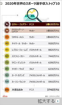 世界で最も稼ぐスポーツ選手1位はフェデラー、大坂なおみは？