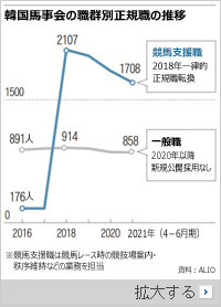 2000人の正規職抱える韓国馬事会、コロナ禍で経営難重なり2000億ウォン融資