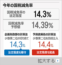 【独自】14.39は14.4ではなく14.3？　国税減免率をごまかした韓国企画財政部