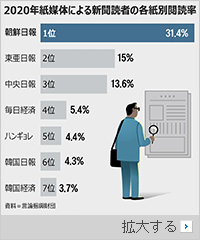 朝鮮日報の閲読率・購読率いずれも1位