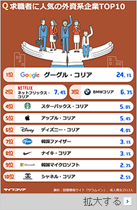 韓国人が入社したい外資系企業1位はグーグル・コリア