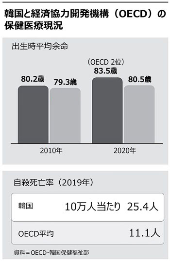 韓国人の平均寿命は世界2位83.5歳…健康寿命は66.3歳「不健康な期間」は17.2年（下）