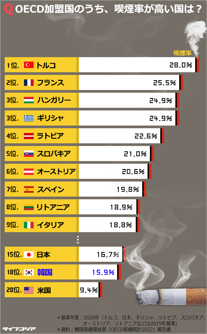 世界でタバコ一番吸う国は 日本15位 韓国18位 Chosun Online 朝鮮日報