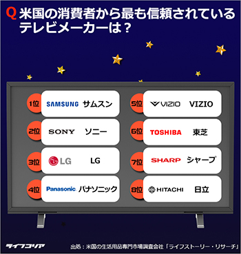 サムスン電子、米国の消費者から信頼されているテレビメーカー1位…2位はソニー