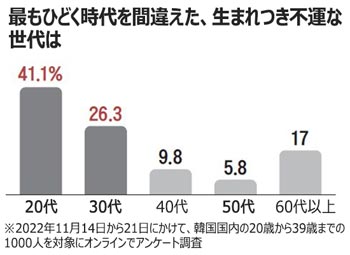 韓国の20－30代「私たちの世代が最も不運…マイホームを取得する機会も不平等」