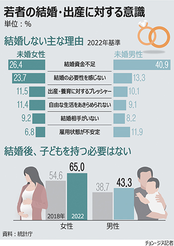 【グラフィック】韓国の若者が結婚しない理由1位は？