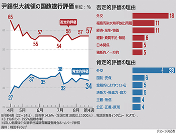 【グラフィック】尹錫悦大統領の支持率34％、日本による汚染処理水の海洋放出が否定的な影響及ぼし下落