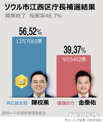 有権者からの警告…ソウル江西区長補選で与党惨敗