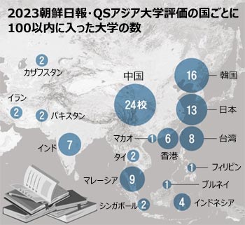 韓国の大学、72％は下落…論文被引用トップ10入りは蔚山科学技術大のみ　QSアジア大学ランキング2023