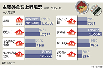 【グラフィック】外食費が高止まり…のり巻き6.8％アップ、ジャージャー麺9.5％アップ