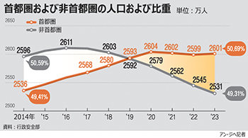 【グラフィック】首都圏への人口集中が深刻化…韓国国民の半分以上が居住