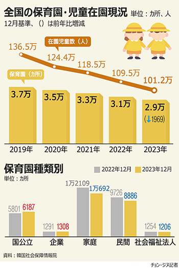 【グラフィック】少子化の影響により保育園が1年で1969カ所閉園