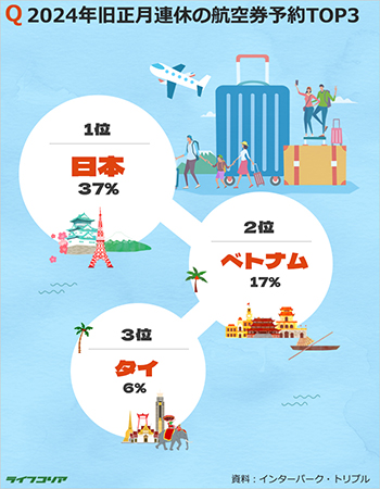 旧正月連休、韓国人に最も人気の旅行先2位はベトナム…日本は