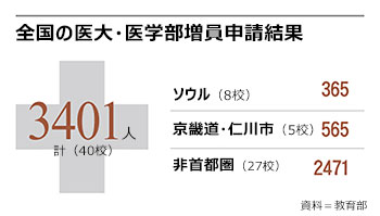 3401人…韓国40の医学部すべてが増員申請、政府の2000人増員案を大幅に上回る結果に