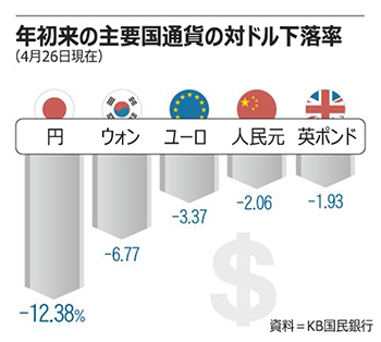 韓国のGDPが世界14位に後退…ウォン安でメキシコに抜かれる