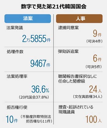 初めは野党・共に民主党が、最後は尹大統領と与党が台無しにした第21代韓国国会【5月29日付社説】