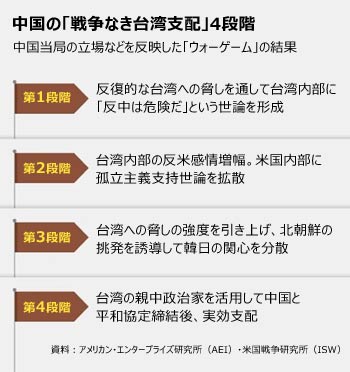 1年間ウォーシミュレーションした米専門家ら「中国、戦争なしに台湾を支配することは可能」【独自】