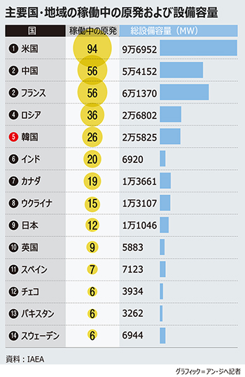【グラフィック】原発稼働世界一は米国、韓国は5位