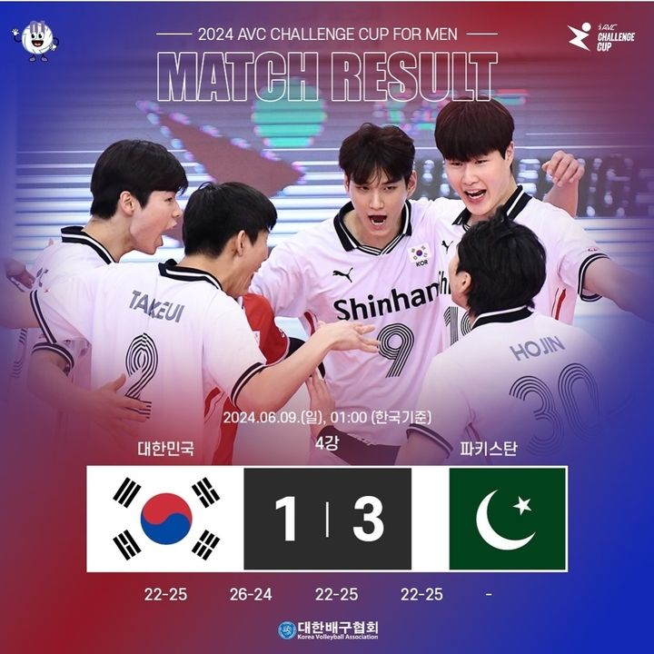 バレーボール：韓国男子、準決勝でパキスタンに敗戦…VNL復帰ならず＝AVCチャレンジカップ