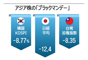 5日に過去最大の下げ幅を記録した韓・日・台株価、翌6日に日本だけ急反発した理由とは